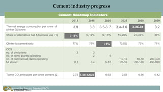 Cement industry progress
Cement Roadmap Indicators
2012 2015 2020 2025 2030 2050
Thermal energy consumption per tonne of
clinker GJ/tonne
3.9 3.8 3.5-3.7 3.4-3.6 3.3-3.4 3.2
Share of alternative fuel & biomass use (1) 5-10% 10-12% 12-15% 15-20% 23-24% 37%
Clinker to cement ratio 77% 76% 74% 73.5% 73% 71%
CCS
no. of pilot plants
no. of demo plants operating
no. of commercial plants operating
Mt stored
2
0.1
3
2
0.4
6
5-10
10-15
20-35
50-70
100-160
200-400
490-920
Tonne CO2 emissions per tonne cement (2) 0.75 0.66 0.62 0.59 0.56 0.42
3.3GJ/t
7.15%
74%
0.66t CO2e
Organized by Bahiru Bewket(PhD)
 
