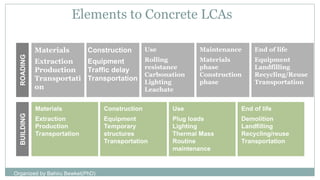 Construction
Equipment
Traffic delay
Transportation
Use
Rolling
resistance
Carbonation
Lighting
Leachate
Maintenance
Materials
phase
Construction
phase
End of life
Equipment
Landfilling
Recycling/Reuse
Transportation
Materials
Extraction
Production
Transportati
on
Materials
Extraction
Production
Transportation
Construction
Equipment
Temporary
structures
Transportation
Use
Plug loads
Lighting
Thermal Mass
Routine
maintenance
End of life
Demolition
Landfilling
Recycling/reuse
Transportation
ROADING
BUILDING
Elements to Concrete LCAs
Organized by Bahiru Bewket(PhD)
 