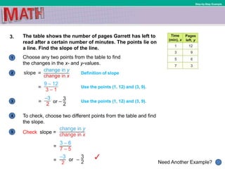 1
Need Another Example?
2
3
4
5
Step-by-Step Example
3. The table shows the number of pages Garrett has left to
read after a certain number of minutes. The points lie on
a line. Find the slope of the line.
To check, choose two different points from the table and find
the slope.
Definition of slope
Use the points (1, 12) and (3, 9).
Choose any two points from the table to find
the changes in the x- and y-values.
Use the points (1, 12) and (3, 9).
Check slope =
=
= or
 