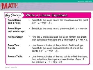 Course 3, Lesson 3-6
Expressions and Equations
From Slope
and a Point
From Slope
and y-intercept
From a Graph
From Two
Points
From a Table
• Substitute the slope m and the coordinates of the point
in .
• Substitute the slope m and y-intercept b in y = mx + b.
• Find the y-intercept b and the slope m from the graph,
then substitute the slope and y-intercept in y = mx + b.
• Use the coordinates of the points to find the slope.
Substitute the slope and coordinates of one of the
points in .
• Use the coordinates of the two points to find the slope,
then substitute the slope and coordinates of one of
the points in .
1 1
( )y y m x x  
1 1
( )y y m x x  
1 1
( )y y m x x  
 