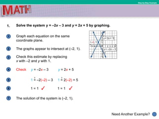 1
Need Another Example?
2
3
4
5
6
Step-by-Step Example
1. Solve the system y = –2x – 3 and y = 2x + 5 by graphing.
Graph each equation on the same
coordinate plane.
The graphs appear to intersect at (–2, 1).
Check
7
Check this estimate by replacing
x with –2 and y with 1.
y = 2x + 5y = –2x – 3
1 = 2(–2) + 51 = –2(–2) – 3
? ?
1 = 1 1 = 1
The solution of the system is (–2, 1).
 