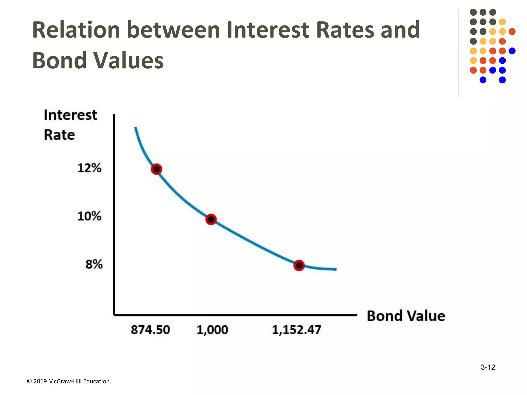 © 2019 McGraw-Hill Education.
Relation between Interest Rates and
Bond Values
3-12
 