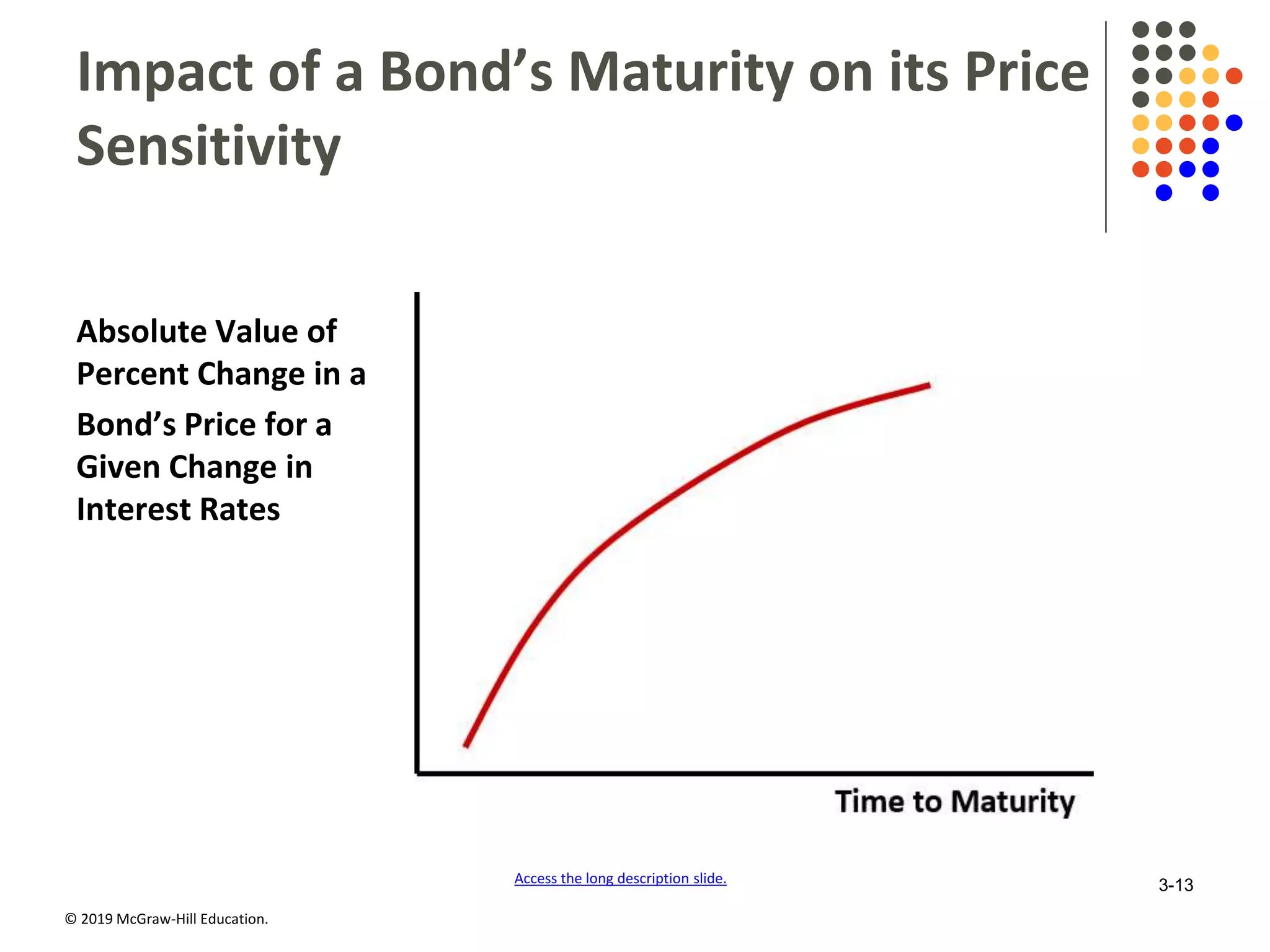 © 2019 McGraw-Hill Education.
Impact of a Bond’s Maturity on its Price
Sensitivity
Absolute Value of
Percent Change in a
Bond’s Price for a
Given Change in
Interest Rates
Access the long description slide. 3-13
 
