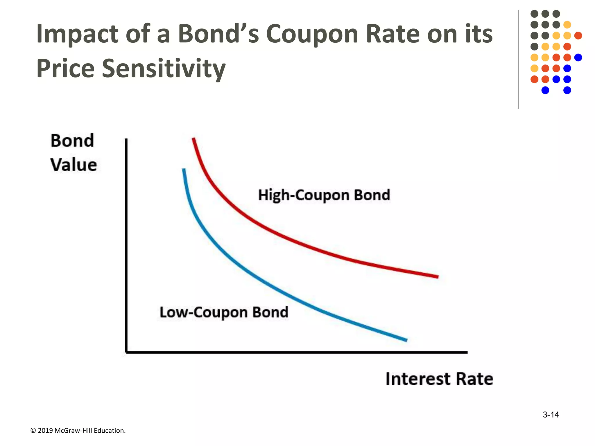 © 2019 McGraw-Hill Education.
Impact of a Bond’s Coupon Rate on its
Price Sensitivity
3-14
 
