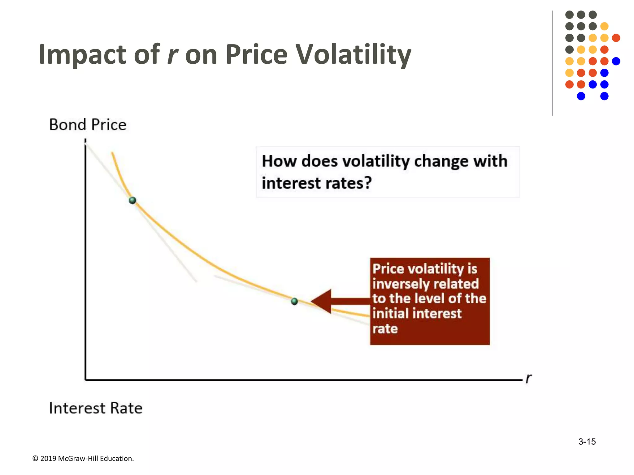 © 2019 McGraw-Hill Education.
Impact of r on Price Volatility
3-15
 