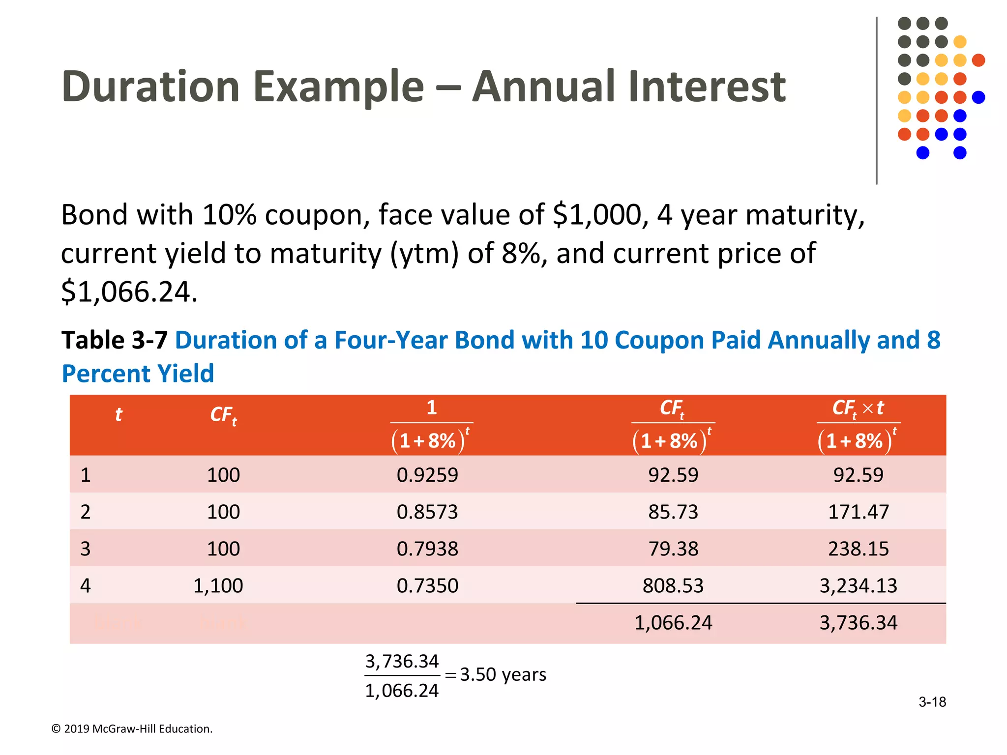 © 2019 McGraw-Hill Education.
Duration Example – Annual Interest
Bond with 10% coupon, face value of $1,000, 4 year maturity,
current yield to maturity (ytm) of 8%, and current price of
$1,066.24.
Table 3-7 Duration of a Four-Year Bond with 10 Coupon Paid Annually and 8
Percent Yield
t CFt
1 100 0.9259 92.59 92.59
2 100 0.8573 85.73 171.47
3 100 0.7938 79.38 238.15
4 1,100 0.7350 808.53 3,234.13
blank blank Blank 1,066.24 3,736.34
3,736.34
3.50 years
1,066.24

 
1
1+ 8%
t
 1+ 8%
t
t
CF
 

1+ 8%
t
t
CF t
3-18
 