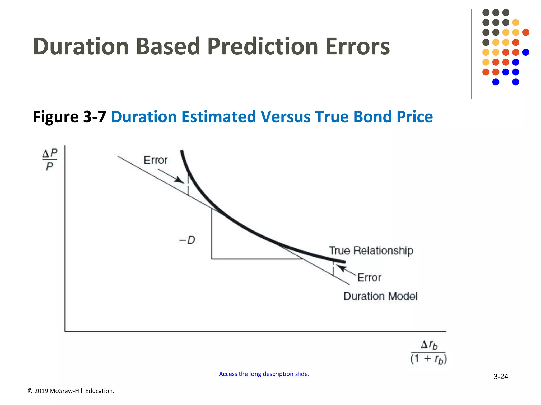 © 2019 McGraw-Hill Education.
Duration Based Prediction Errors
Figure 3-7 Duration Estimated Versus True Bond Price
Access the long description slide. 3-24
 