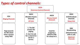 GSM Air Interface | PPTX