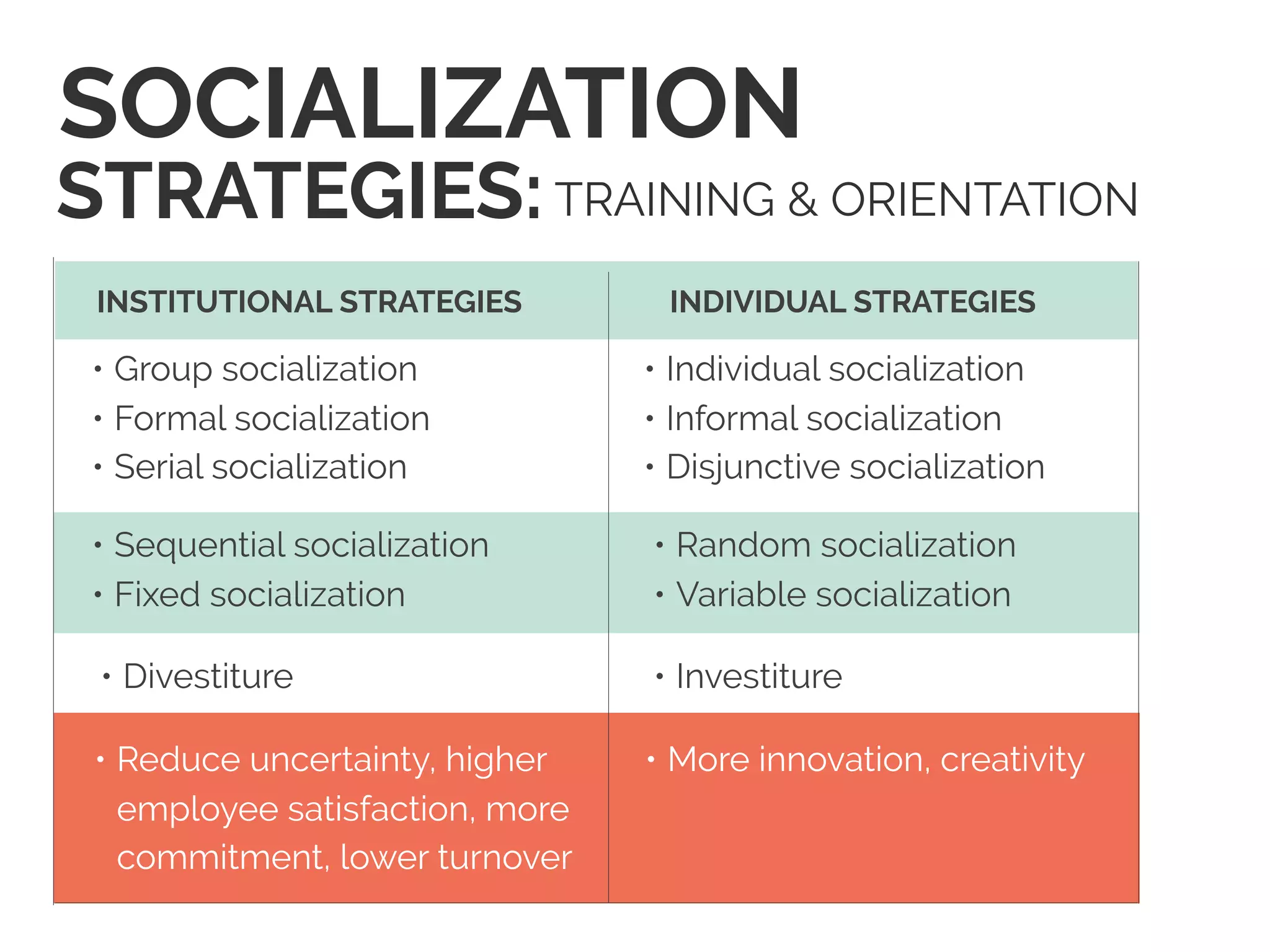 INSTITUTIONAL STRATEGIES INDIVIDUAL STRATEGIES
• Group socialization
• Formal socialization
• Serial socialization
• Individual socialization
• Informal socialization
• Disjunctive socialization
• Sequential socialization
• Fixed socialization
• Random socialization
• Variable socialization
• Divestiture • Investiture
SOCIALIZATION
STRATEGIES:TRAINING & ORIENTATION
• Reduce uncertainty, higher
employee satisfaction, more
commitment, lower turnover
• More innovation, creativity
 