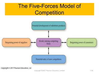 The Five-Forces Model of
Competition
Copyright ©2017 Pearson Education, Limited 7-26
 