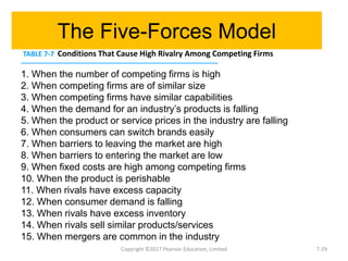 The Five-Forces Model
Copyright ©2017 Pearson Education, Limited
TABLE 7-7 Conditions That Cause High Rivalry Among Competing Firms
▬▬▬▬▬▬▬▬▬▬▬▬▬▬▬▬▬▬▬▬▬▬▬▬▬▬▬▬▬▬▬▬▬▬▬▬▬▬
1. When the number of competing firms is high
2. When competing firms are of similar size
3. When competing firms have similar capabilities
4. When the demand for an industry’s products is falling
5. When the product or service prices in the industry are falling
6. When consumers can switch brands easily
7. When barriers to leaving the market are high
8. When barriers to entering the market are low
9. When fixed costs are high among competing firms
10. When the product is perishable
11. When rivals have excess capacity
12. When consumer demand is falling
13. When rivals have excess inventory
14. When rivals sell similar products/services
15. When mergers are common in the industry
7-29
 
