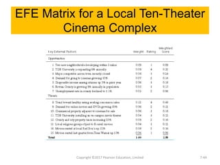 EFE Matrix for a Local Ten-Theater
Cinema Complex
Copyright ©2017 Pearson Education, Limited 7-44
 