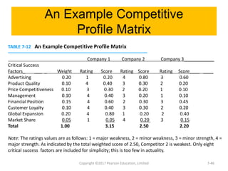 An Example Competitive
Profile Matrix
Copyright ©2017 Pearson Education, Limited
TABLE 7-12 An Example Competitive Profile Matrix
▬▬▬▬▬▬▬▬▬▬▬▬▬▬▬▬▬▬▬▬▬▬▬▬▬▬▬▬▬▬▬▬▬▬▬▬▬▬▬▬▬
Company 1 Company 2 Company 3____________
Critical Success
Factors_ ___ _ Weight Rating Score Rating Score Rating Score____ ____
Advertising 0.20 1 0.20 4 0.80 3 0.60
Product Quality 0.10 4 0.40 3 0.30 2 0.20
Price Competitiveness 0.10 3 0.30 2 0.20 1 0.10
Management 0.10 4 0.40 3 0.20 1 0.10
Financial Position 0.15 4 0.60 2 0.30 3 0.45
Customer Loyalty 0.10 4 0.40 3 0.30 2 0.20
Global Expansion 0.20 4 0.80 1 0.20 2 0.40
Market Share 0.05 1 0.05 4 0.20 3 0.15
Total 1.00 3.15 2.50 2.20
Note: The ratings values are as follows: 1 = major weakness, 2 = minor weakness, 3 = minor strength, 4 =
major strength. As indicated by the total weighted score of 2.50, Competitor 2 is weakest. Only eight
critical success factors are included for simplicity; this is too few in actuality.
7-46
 