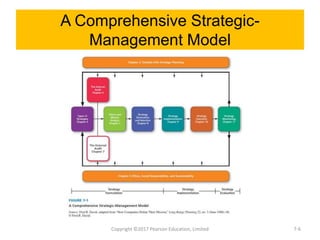 A Comprehensive Strategic-
Management Model
Copyright ©2017 Pearson Education, Limited 7-6
 