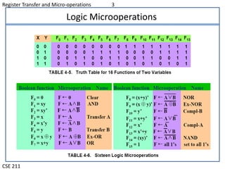 Logic Micro Operation | PPT