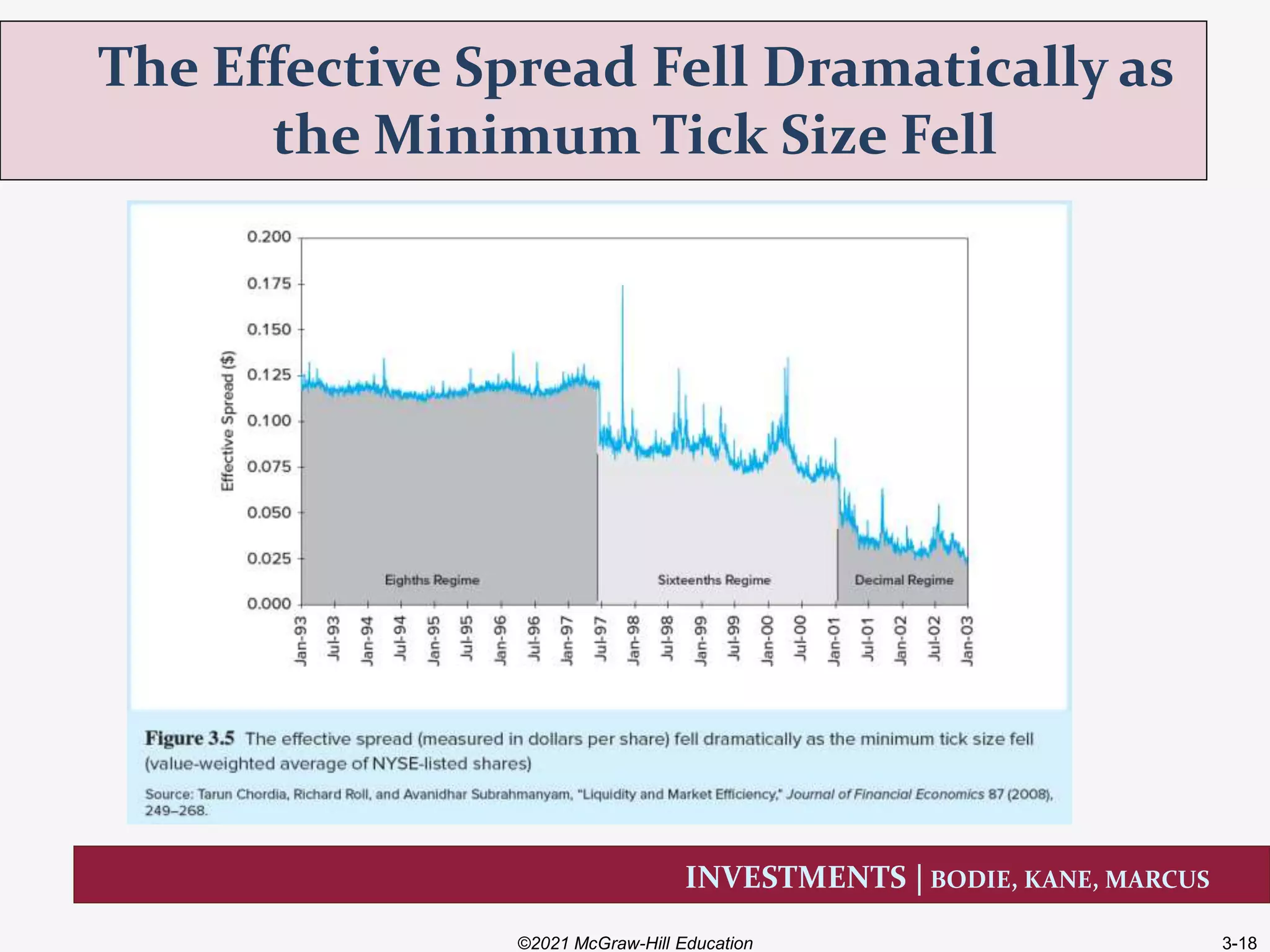 INVESTMENTS | BODIE, KANE, MARCUS
The Effective Spread Fell Dramatically as
the Minimum Tick Size Fell
©2021 McGraw-Hill Education 3-18
 