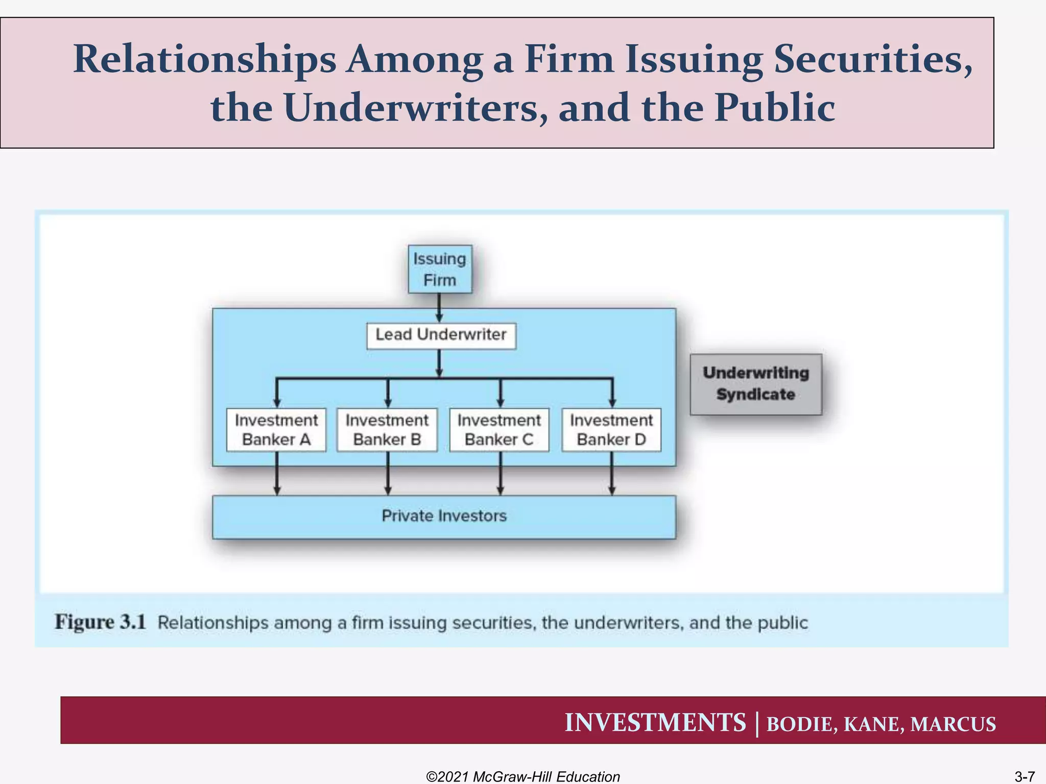 INVESTMENTS | BODIE, KANE, MARCUS
Relationships Among a Firm Issuing Securities,
the Underwriters, and the Public
©2021 McGraw-Hill Education 3-7
 