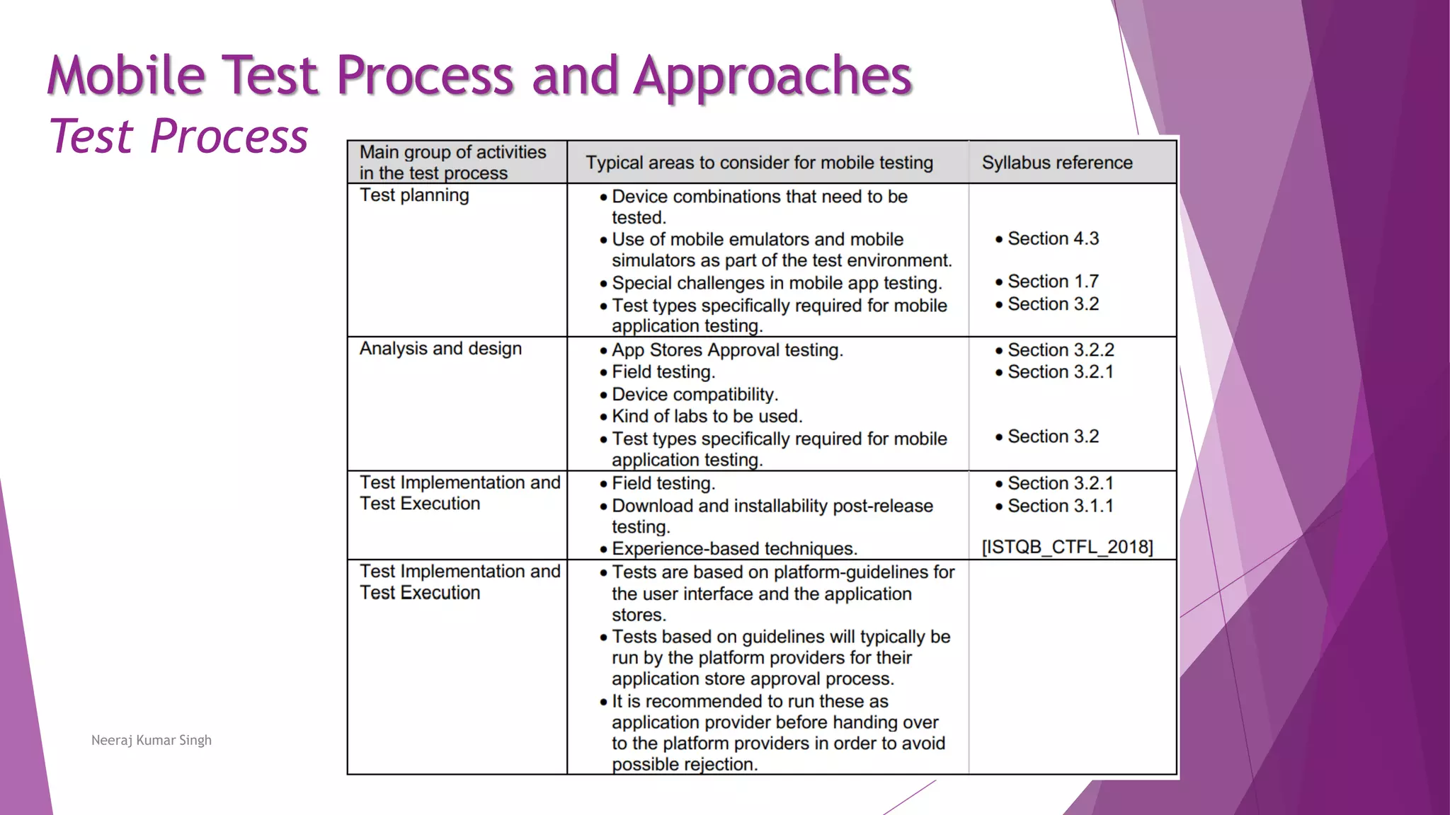 Mobile Test Process and Approaches
Test Process
Neeraj Kumar Singh
 