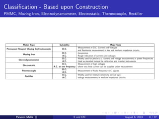 Classification - Based upon Construction
PMMC, Moving Iron, Electrodynamometer, Electrostatic, Thermocouple, Rectifier
Meter Type Suitability Major Uses
Permanent Magnet Moving Coil Instruments D.C.
Measurement of D.C. Current and Voltages
and Resistance measurement in low and medium impedance circuits.
Moving Iron
D.C.
A.C.
Inexpensive
Rough indication of currents and voltages
Electrodynamometer
D.C.
A.C.
Widely used for precise a.c. current and voltage measurement at power frequencies
Used as standard meters for calibration and transfer instruments
Electrostatic
D.C.
A.C. at one frequency
Measurement of high voltages
where very little current can be supplied under measurement
Thermocouple
D.C.
A.C.
Measurement of Radio frequency A.C. signals.
Rectifier
D.C.
A.C.
Widely used for medium sensitivity service type
voltage measurements in medium impedance circuits
Parveen Malik () E and EM August 6, 2019 8 / 37
 