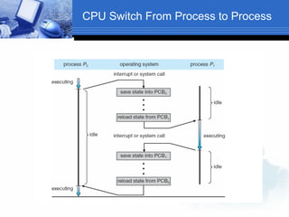 CPU Switch From Process to Process
 