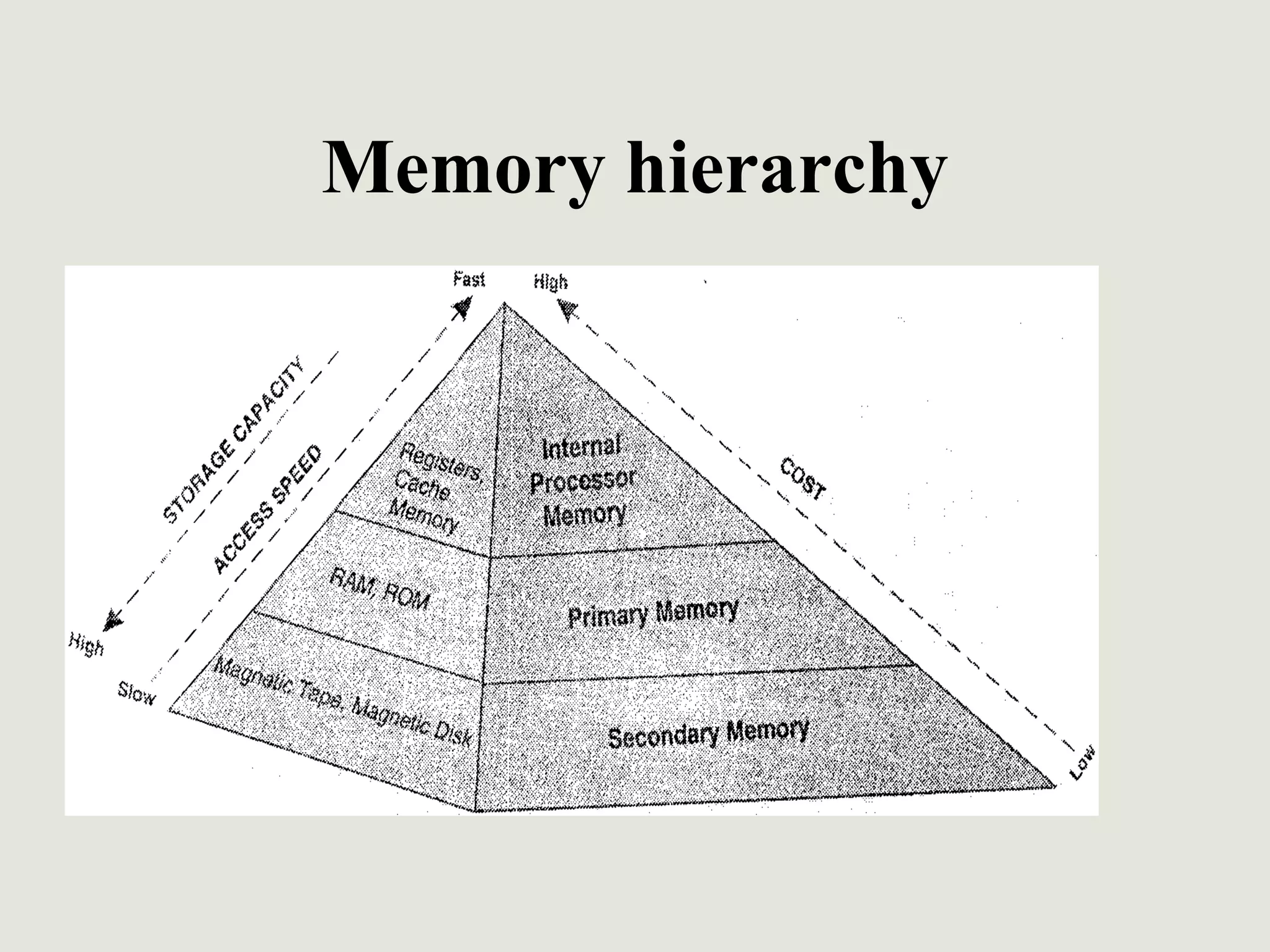 Memory hierarchy
 