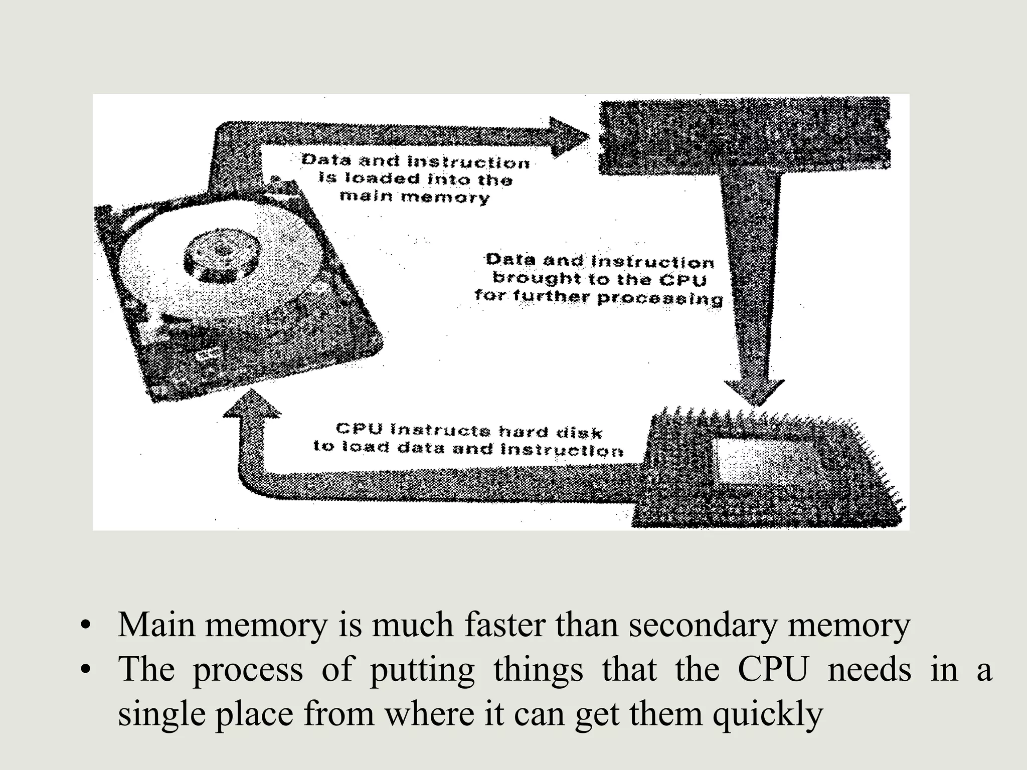 • Main memory is much faster than secondary memory
• The process of putting things that the CPU needs in a
single place from where it can get them quickly
 