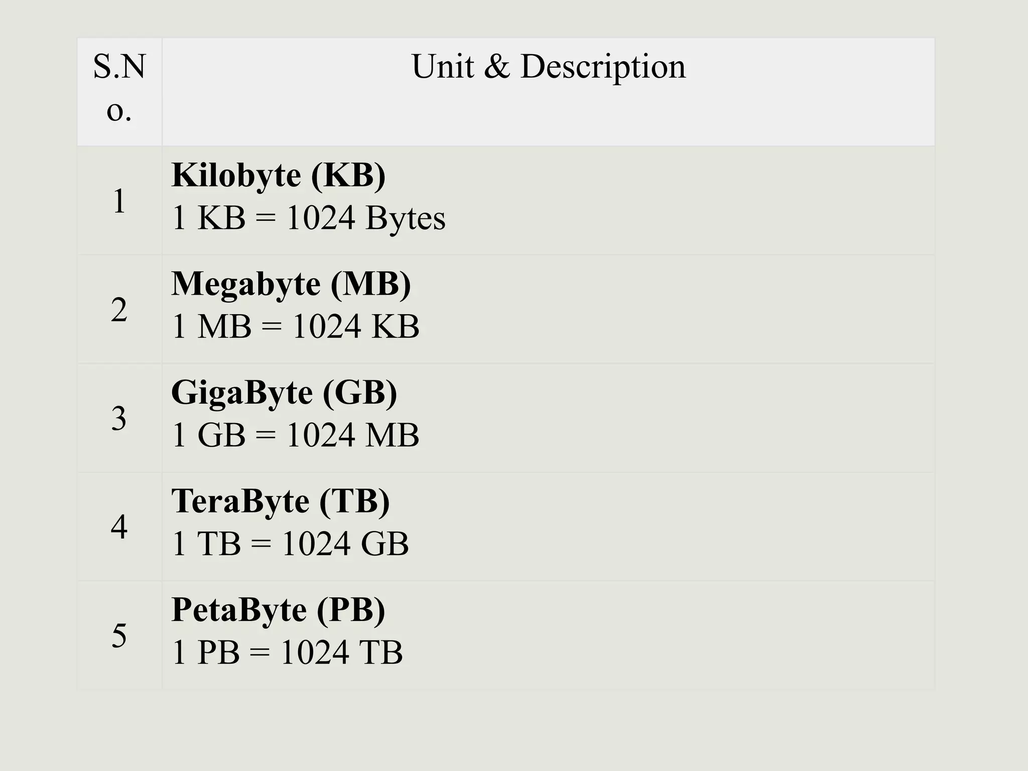 S.N
o.
Unit & Description
1
Kilobyte (KB)
1 KB = 1024 Bytes
2
Megabyte (MB)
1 MB = 1024 KB
3
GigaByte (GB)
1 GB = 1024 MB
4
TeraByte (TB)
1 TB = 1024 GB
5
PetaByte (PB)
1 PB = 1024 TB
 