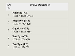 S.N
o.
Unit & Description
1
Kilobyte (KB)
1 KB = 1024 Bytes
2
Megabyte (MB)
1 MB = 1024 KB
3
GigaByte (GB)
1 GB = 1024 MB
4
TeraByte (TB)
1 TB = 1024 GB
5
PetaByte (PB)
1 PB = 1024 TB
 