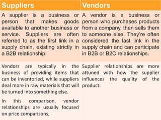 Suppliers Vendors
A supplier is a business or
person that makes goods
available to another business or
service. Suppliers are often
referred to as the first link in a
supply chain, existing strictly in
a B2B relationship.
A vendor is a business or
person who purchases products
from a company, then sells them
to someone else. They’re often
considered the last link in the
supply chain and can participate
in B2B or B2C relationships.
Vendors are typically in the
business of providing items that
can be inventoried, while suppliers
deal more in raw materials that will
be turned into something else.
In this comparison, vendor
relationships are usually focused
on price comparisons,
Supplier relationships are more
attuned with how the supplier
influences the quality of the
product.
 