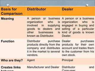 Basis for
Comparison
Distributor Dealer
Meaning A person or business
organization who is
involved in supplying
goods to dealers and
other businesses is
known as Distributor.
A person or a business
organization who is
engaged in buying and
selling of a particular
kind of goods is known
Dealer.
Function Distributor purchase
products directly from the
company and distributes
it in the market to several
vendors.
Dealer purchases
products for their own
account and trades them
to the customer from his
own stock.
Who are they? Agent Principal
Creates links Manufacturer and Dealer Distributor and
 
