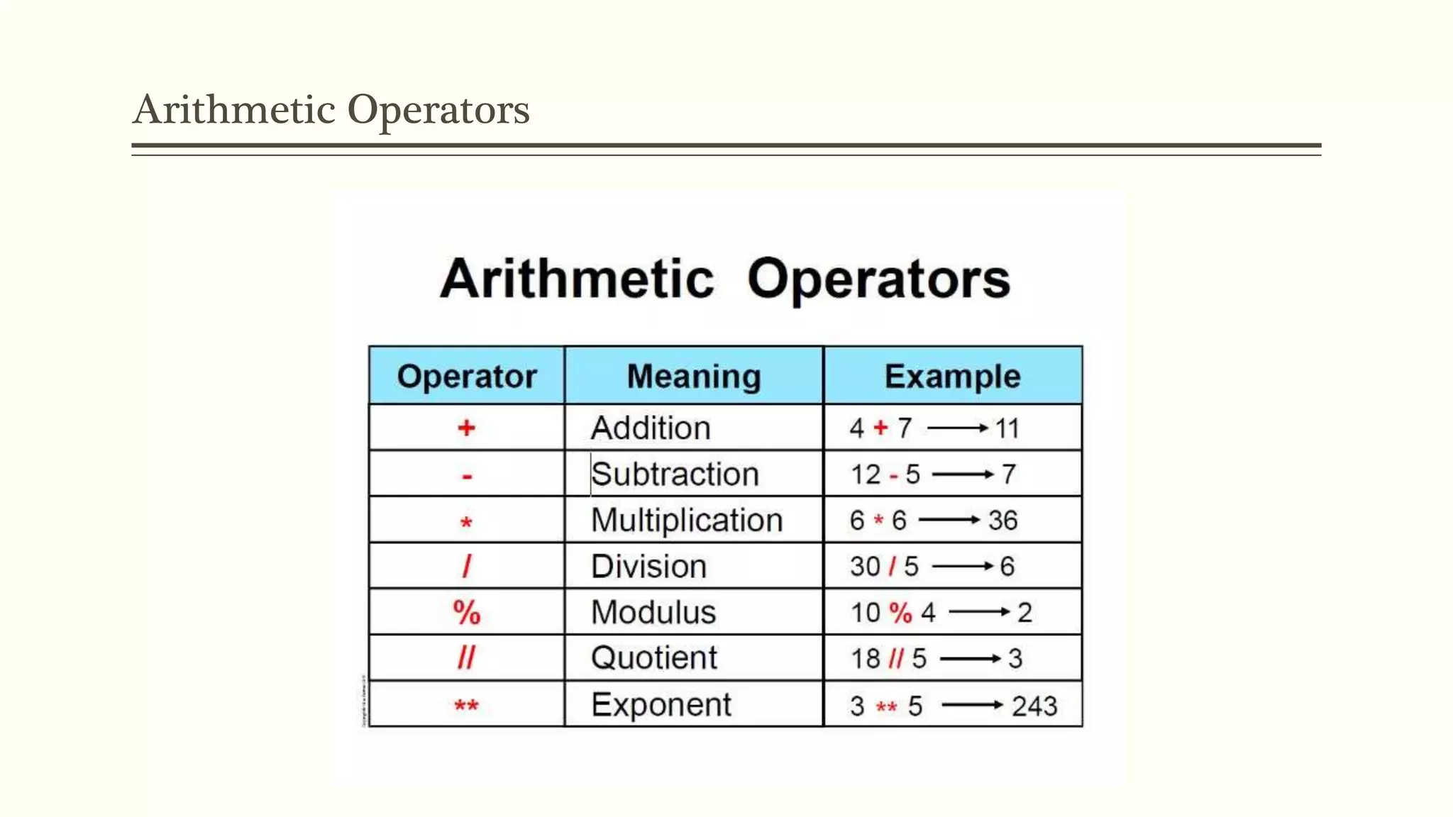 Arithmetic Operators
 