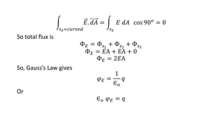 𝑠3=𝑐𝑢𝑟𝑣𝑒𝑑
𝐸. 𝑑𝐴 =
𝑠3
𝐸 𝑑𝐴 cos 90𝑜
= 0
So total flux is
Ф𝐸 = Ф𝑠1
+ Ф𝑠2
+ Ф𝑠3
Ф𝐸 = 𝐸A + EA + 0
Ф𝐸 = 2𝐸A
So, Gauss’s Law gives
𝜑𝐸 =
1
∈𝑜
𝑞
Or
∈𝑜 𝜑𝐸 = 𝑞
 