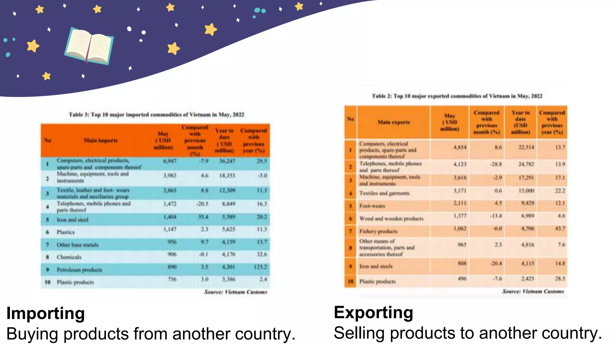 Exporting
Selling products to another country.
Importing
Buying products from another country.
 