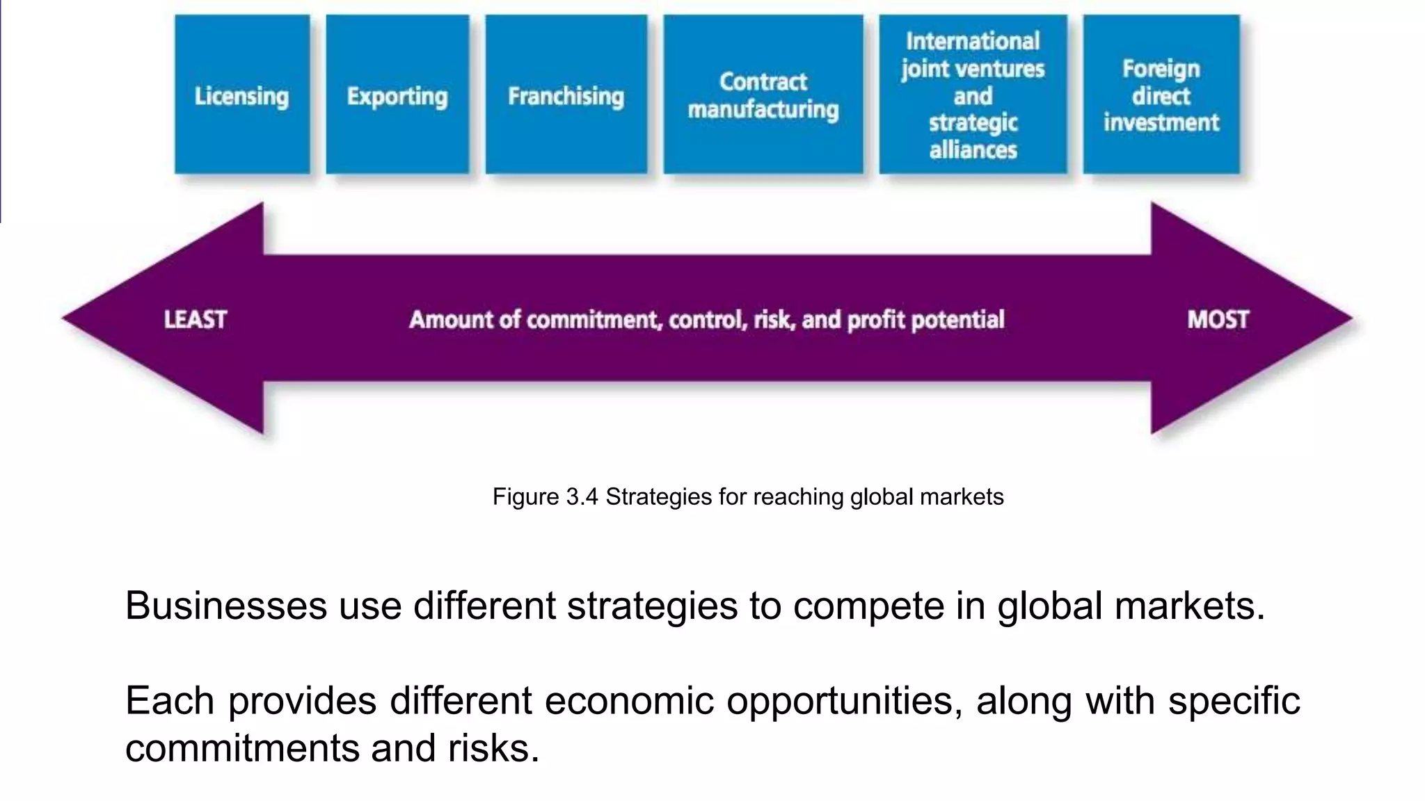 Businesses use different strategies to compete in global markets.
Each provides different economic opportunities, along with specific
commitments and risks.
Figure 3.4 Strategies for reaching global markets
 