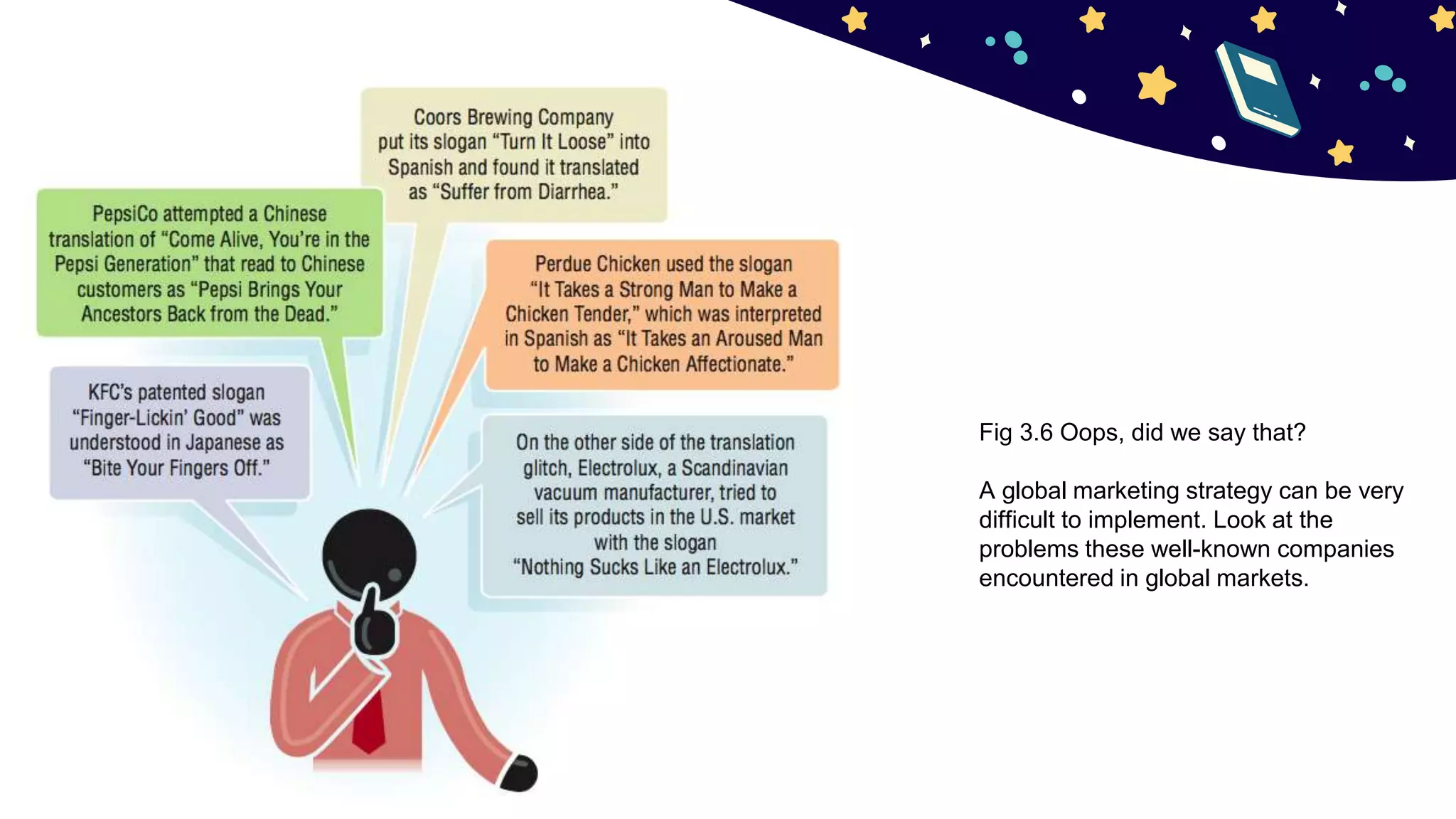 Fig 3.6 Oops, did we say that?
A global marketing strategy can be very
difficult to implement. Look at the
problems these well-known companies
encountered in global markets.
 