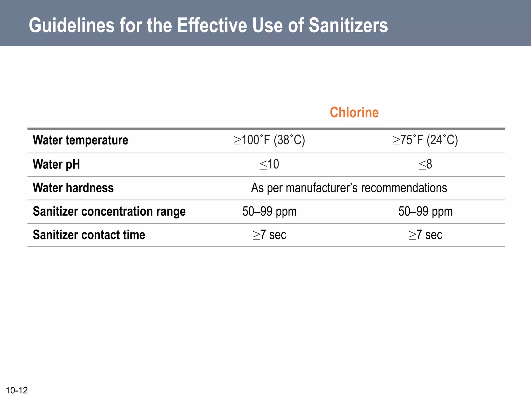 Guidelines for the Effective Use of Sanitizers
10-12
Chlorine
Water temperature ≥100˚F (38˚C) ≥75˚F (24˚C)
Water pH ≤10 ≤8
Water hardness As per manufacturer’s recommendations
Sanitizer concentration range 50–99 ppm 50–99 ppm
Sanitizer contact time ≥7 sec ≥7 sec
 