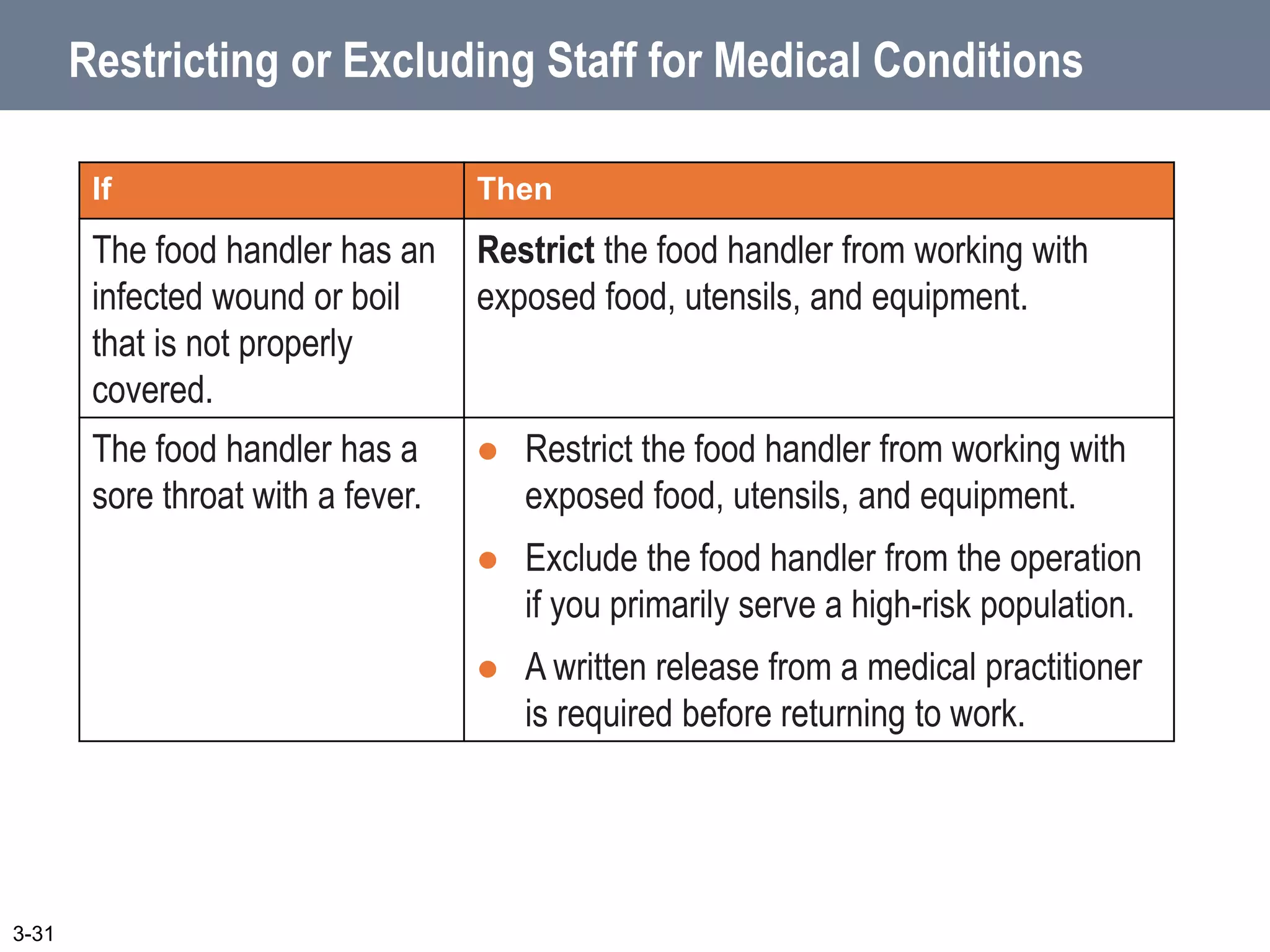 Restricting or Excluding Staff for Medical Conditions
3-31
If Then
The food handler has an
infected wound or boil
that is not properly
covered.
Restrict the food handler from working with
exposed food, utensils, and equipment.
The food handler has a
sore throat with a fever.
 Restrict the food handler from working with
exposed food, utensils, and equipment.
 Exclude the food handler from the operation
if you primarily serve a high-risk population.
 A written release from a medical practitioner
is required before returning to work.
 
