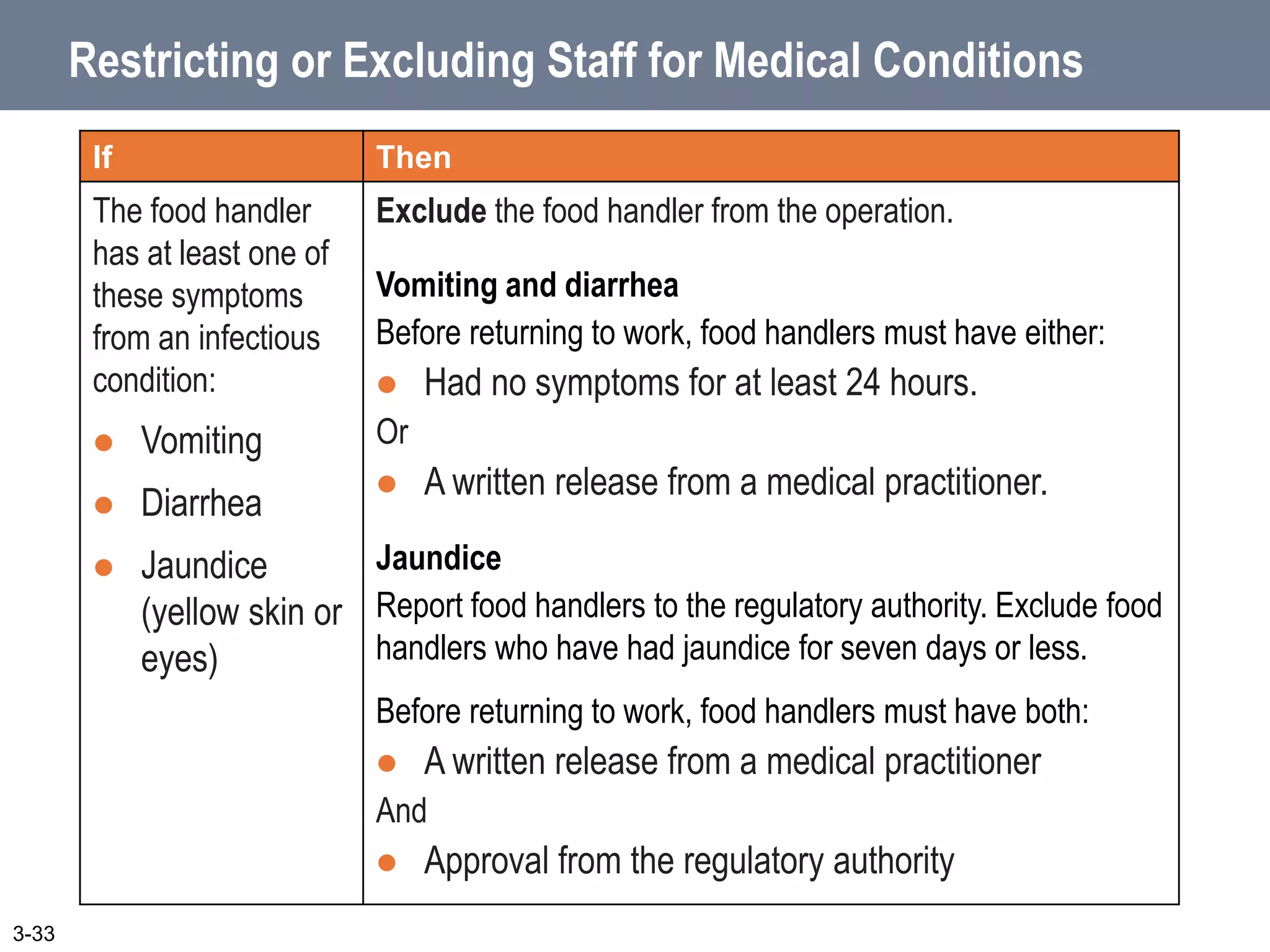 Restricting or Excluding Staff for Medical Conditions
3-33
If Then
The food handler
has at least one of
these symptoms
from an infectious
condition:
 Vomiting
 Diarrhea
 Jaundice
(yellow skin or
eyes)
Exclude the food handler from the operation.
Vomiting and diarrhea
Before returning to work, food handlers must have either:
 Had no symptoms for at least 24 hours.
Or
 A written release from a medical practitioner.
Jaundice
Report food handlers to the regulatory authority. Exclude food
handlers who have had jaundice for seven days or less.
Before returning to work, food handlers must have both:
 A written release from a medical practitioner
And
 Approval from the regulatory authority
 