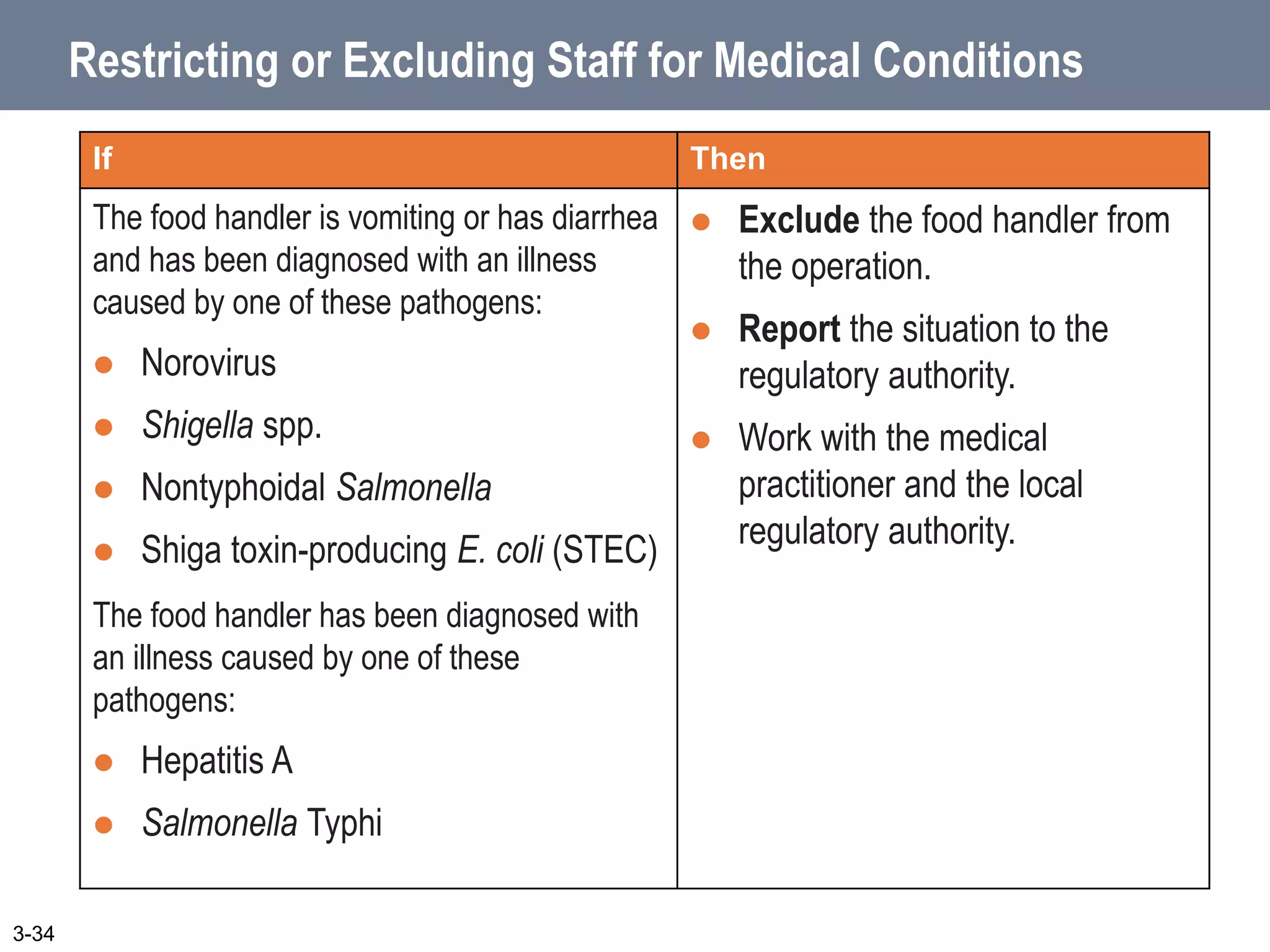 Restricting or Excluding Staff for Medical Conditions
3-34
If Then
The food handler is vomiting or has diarrhea
and has been diagnosed with an illness
caused by one of these pathogens:
 Norovirus
 Shigella spp.
 Nontyphoidal Salmonella
 Shiga toxin-producing E. coli (STEC)
The food handler has been diagnosed with
an illness caused by one of these
pathogens:
 Hepatitis A
 Salmonella Typhi
 Exclude the food handler from
the operation.
 Report the situation to the
regulatory authority.
 Work with the medical
practitioner and the local
regulatory authority.
 