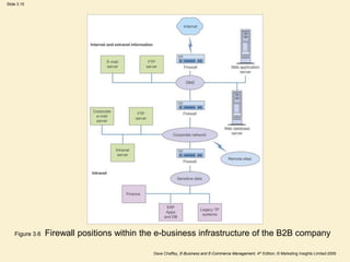 Slide 3.15
Dave Chaffey, E-Business and E-Commerce Management, 4th Edition, © Marketing Insights Limited 2009
Figure 3.6 Firewall positions within the e-business infrastructure of the B2B company
 