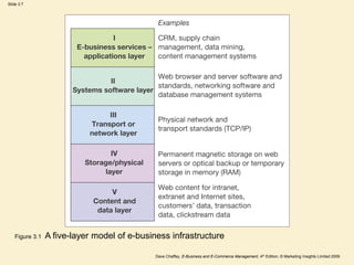 Slide 3.7
Dave Chaffey, E-Business and E-Commerce Management, 4th Edition, © Marketing Insights Limited 2009
Figure 3.1 A five-layer model of e-business infrastructure
 