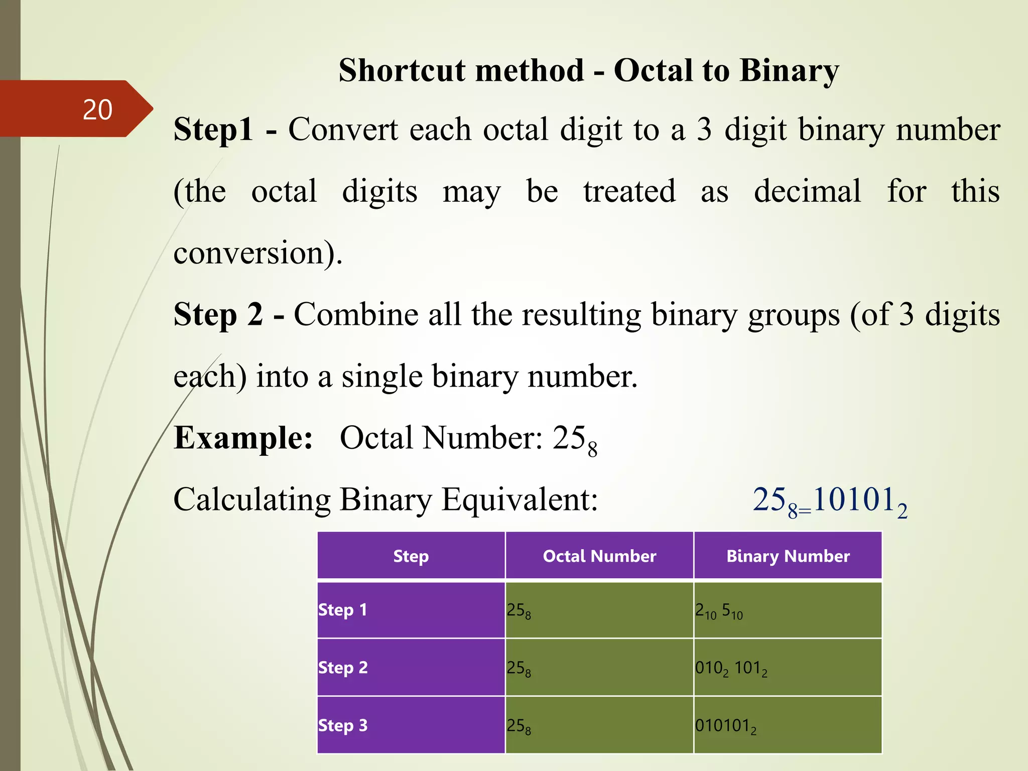 Shortcut method - Octal to Binary
Step1 - Convert each octal digit to a 3 digit binary number
(the octal digits may be treated as decimal for this
conversion).
Step 2 - Combine all the resulting binary groups (of 3 digits
each) into a single binary number.
Example: Octal Number: 258
Calculating Binary Equivalent: 258=101012
20
Step Octal Number Binary Number
Step 1 258 210 510
Step 2 258 0102 1012
Step 3 258 0101012
 