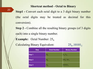 Shortcut method - Octal to Binary
Step1 - Convert each octal digit to a 3 digit binary number
(the octal digits may be treated as decimal for this
conversion).
Step 2 - Combine all the resulting binary groups (of 3 digits
each) into a single binary number.
Example: Octal Number: 258
Calculating Binary Equivalent: 258=101012
20
Step Octal Number Binary Number
Step 1 258 210 510
Step 2 258 0102 1012
Step 3 258 0101012
 