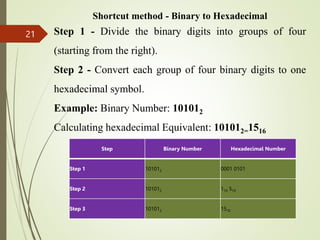 Shortcut method - Binary to Hexadecimal
Step 1 - Divide the binary digits into groups of four
(starting from the right).
Step 2 - Convert each group of four binary digits to one
hexadecimal symbol.
Example: Binary Number: 101012
Calculating hexadecimal Equivalent: 101012=1516
21
Step Binary Number Hexadecimal Number
Step 1 101012 0001 0101
Step 2 101012 110 510
Step 3 101012 1516
 