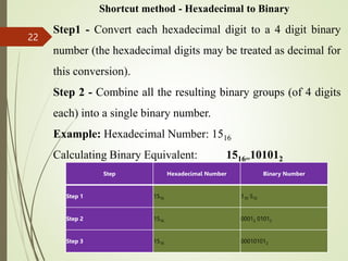 Shortcut method - Hexadecimal to Binary
Step1 - Convert each hexadecimal digit to a 4 digit binary
number (the hexadecimal digits may be treated as decimal for
this conversion).
Step 2 - Combine all the resulting binary groups (of 4 digits
each) into a single binary number.
Example: Hexadecimal Number: 1516
Calculating Binary Equivalent: 1516=101012
22
Step Hexadecimal Number Binary Number
Step 1 1516 110 510
Step 2 1516 00012 01012
Step 3 1516 000101012
 