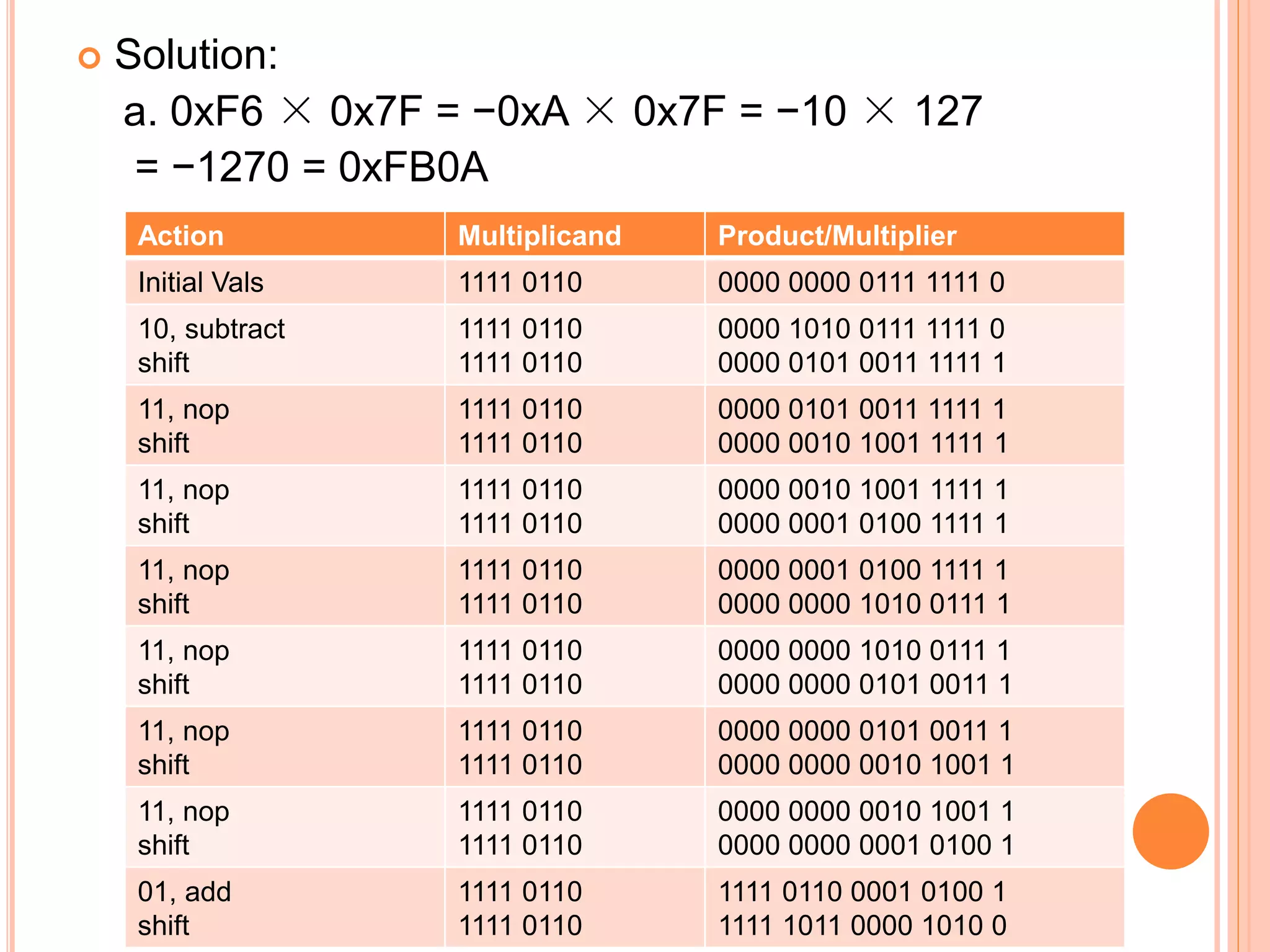  Solution:
a. 0xF6 × 0x7F = −0xA × 0x7F = −10 × 127
= −1270 = 0xFB0A
Action Multiplicand Product/Multiplier
Initial Vals 1111 0110 0000 0000 0111 1111 0
10, subtract
shift
1111 0110
1111 0110
0000 1010 0111 1111 0
0000 0101 0011 1111 1
11, nop
shift
1111 0110
1111 0110
0000 0101 0011 1111 1
0000 0010 1001 1111 1
11, nop
shift
1111 0110
1111 0110
0000 0010 1001 1111 1
0000 0001 0100 1111 1
11, nop
shift
1111 0110
1111 0110
0000 0001 0100 1111 1
0000 0000 1010 0111 1
11, nop
shift
1111 0110
1111 0110
0000 0000 1010 0111 1
0000 0000 0101 0011 1
11, nop
shift
1111 0110
1111 0110
0000 0000 0101 0011 1
0000 0000 0010 1001 1
11, nop
shift
1111 0110
1111 0110
0000 0000 0010 1001 1
0000 0000 0001 0100 1
01, add
shift
1111 0110
1111 0110
1111 0110 0001 0100 1
1111 1011 0000 1010 0
 