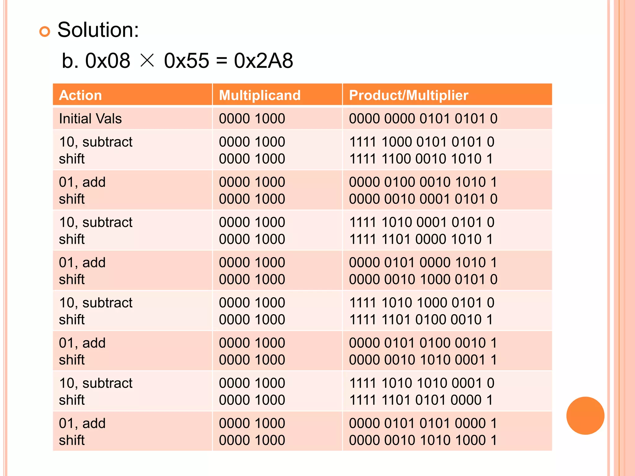  Solution:
b. 0x08 × 0x55 = 0x2A8
Action Multiplicand Product/Multiplier
Initial Vals 0000 1000 0000 0000 0101 0101 0
10, subtract
shift
0000 1000
0000 1000
1111 1000 0101 0101 0
1111 1100 0010 1010 1
01, add
shift
0000 1000
0000 1000
0000 0100 0010 1010 1
0000 0010 0001 0101 0
10, subtract
shift
0000 1000
0000 1000
1111 1010 0001 0101 0
1111 1101 0000 1010 1
01, add
shift
0000 1000
0000 1000
0000 0101 0000 1010 1
0000 0010 1000 0101 0
10, subtract
shift
0000 1000
0000 1000
1111 1010 1000 0101 0
1111 1101 0100 0010 1
01, add
shift
0000 1000
0000 1000
0000 0101 0100 0010 1
0000 0010 1010 0001 1
10, subtract
shift
0000 1000
0000 1000
1111 1010 1010 0001 0
1111 1101 0101 0000 1
01, add
shift
0000 1000
0000 1000
0000 0101 0101 0000 1
0000 0010 1010 1000 1
 