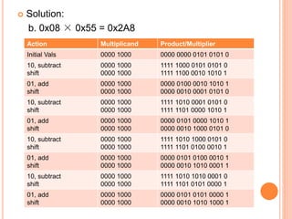  Solution:
b. 0x08 × 0x55 = 0x2A8
Action Multiplicand Product/Multiplier
Initial Vals 0000 1000 0000 0000 0101 0101 0
10, subtract
shift
0000 1000
0000 1000
1111 1000 0101 0101 0
1111 1100 0010 1010 1
01, add
shift
0000 1000
0000 1000
0000 0100 0010 1010 1
0000 0010 0001 0101 0
10, subtract
shift
0000 1000
0000 1000
1111 1010 0001 0101 0
1111 1101 0000 1010 1
01, add
shift
0000 1000
0000 1000
0000 0101 0000 1010 1
0000 0010 1000 0101 0
10, subtract
shift
0000 1000
0000 1000
1111 1010 1000 0101 0
1111 1101 0100 0010 1
01, add
shift
0000 1000
0000 1000
0000 0101 0100 0010 1
0000 0010 1010 0001 1
10, subtract
shift
0000 1000
0000 1000
1111 1010 1010 0001 0
1111 1101 0101 0000 1
01, add
shift
0000 1000
0000 1000
0000 0101 0101 0000 1
0000 0010 1010 1000 1
 