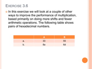 EXERCISE 3.6
 In this exercise we will look at a couple of other
ways to improve the performance of multiplication,
based primarily on doing more shifts and fewer
arithmetic operations. The following table shows
pairs of hexadecimal numbers.
A B
a. 33 55
b. 8a 6d
 