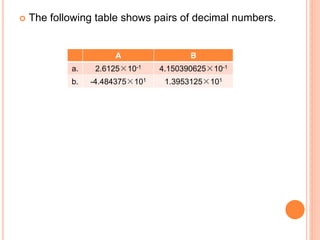  The following table shows pairs of decimal numbers.
A B
a. 2.6125×10-1 4.150390625×10-1
b. -4.484375×101 1.3953125×101
 